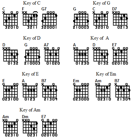chords on guitar. guitar chord map